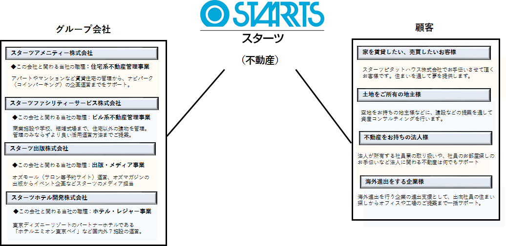 スターツグループ Tsunagaru就活