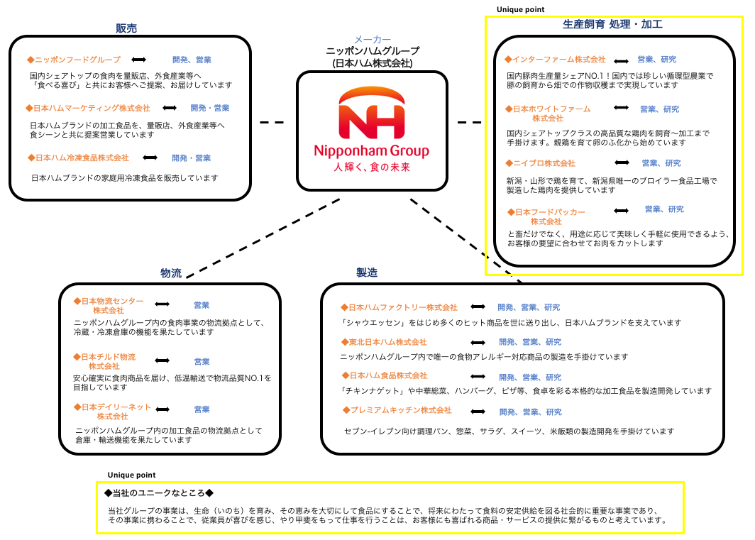 ニッポンハムグループ 日本ハム株式会社 Tsunagaru就活