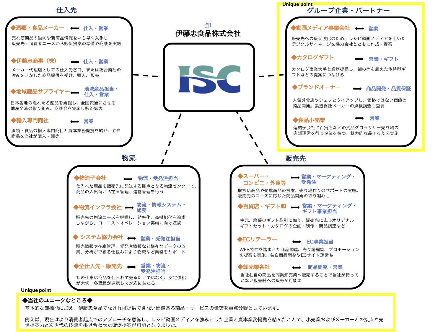 伊藤忠食品株式会社の企業情報 Tsunagaru就活
