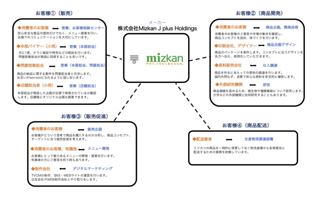 ミツカンとつながりのある企業・職種・人