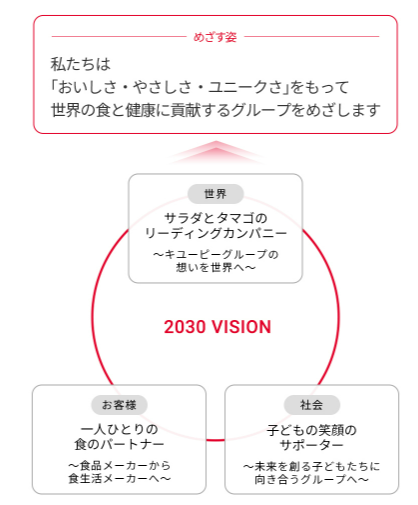 キユーピー株式会社　Vision