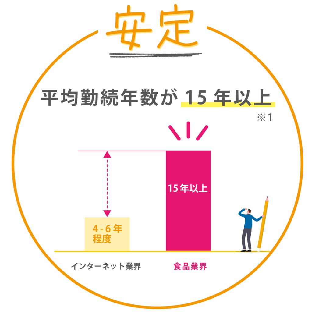 安定