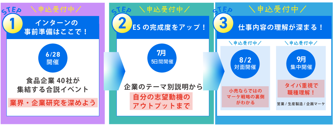 3つのステップ