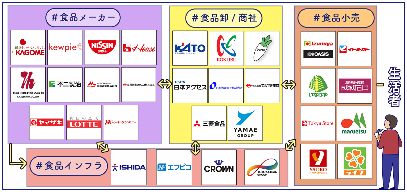 食品企業のサプライチェーン（出演企業）