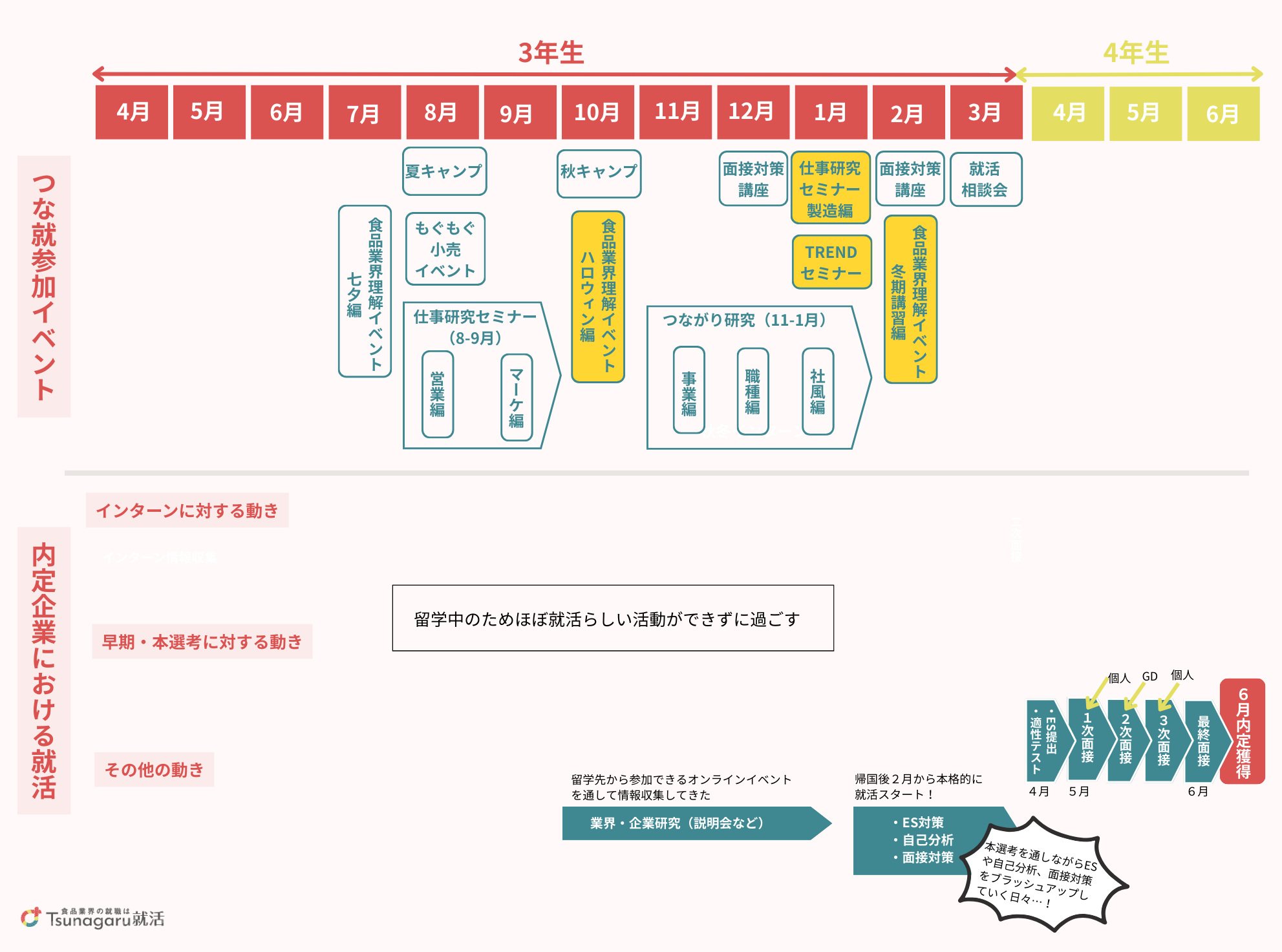 26卒えみ先輩の就活スケジュール